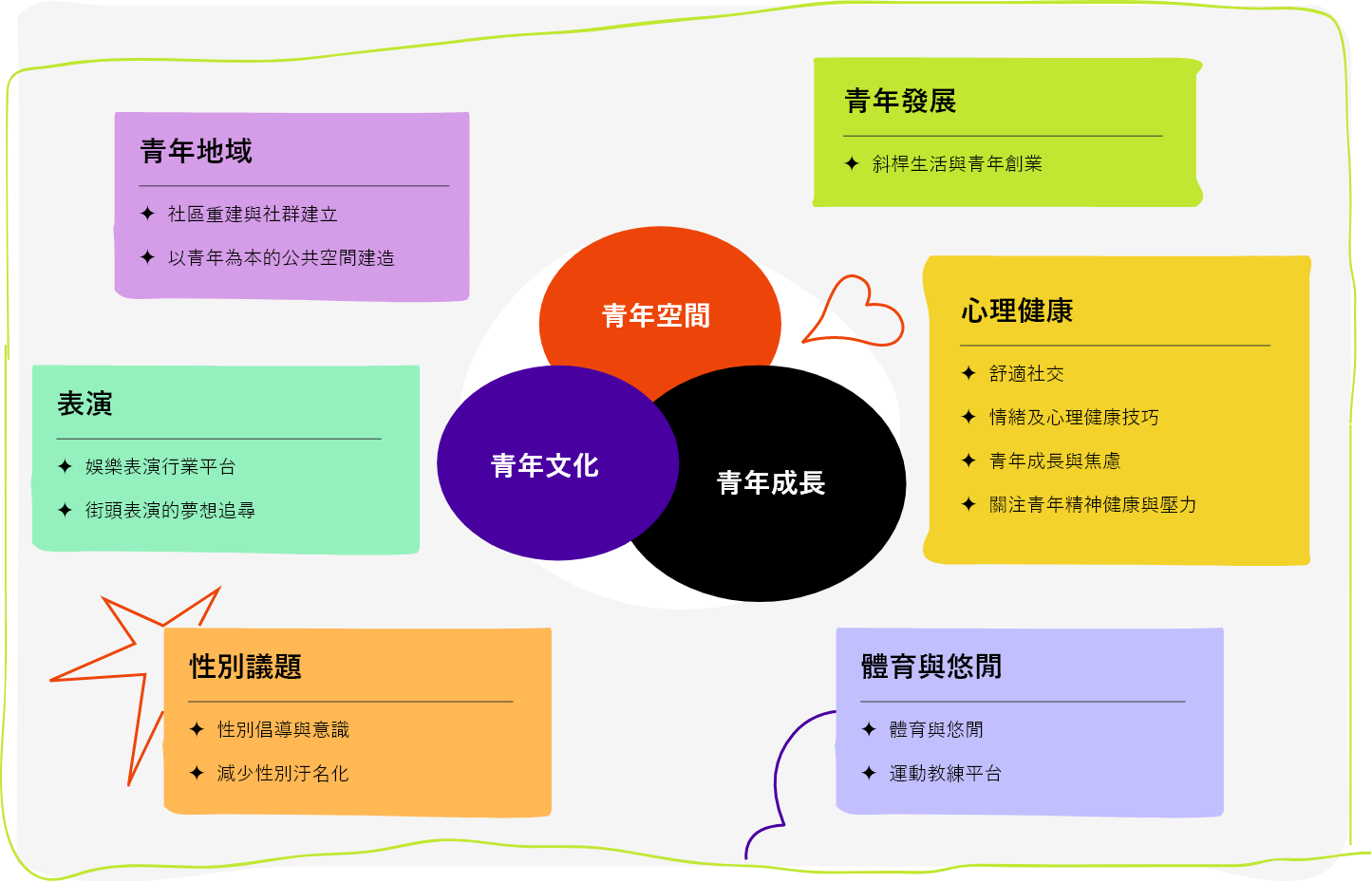 議題分布